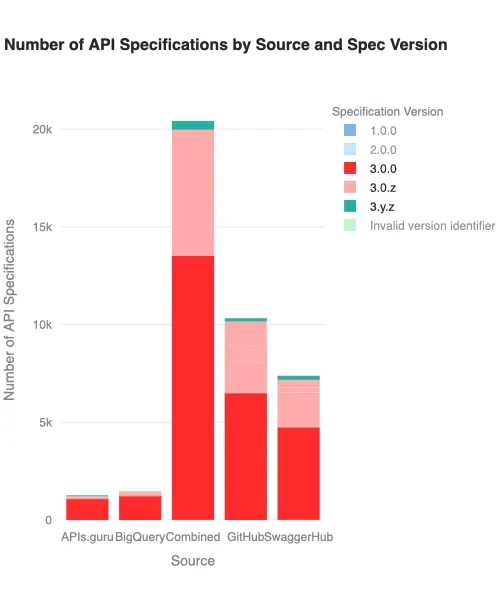 Graph depicting OpenAPI major version usage by APIstic