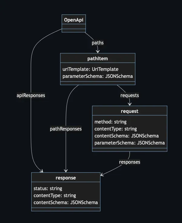 General structure outline of OpenAPI Specification version 4